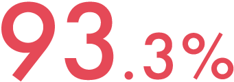 93.3％