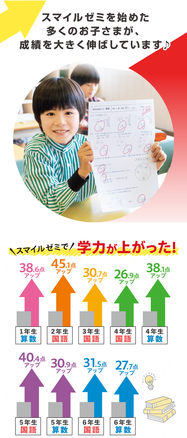 スマイルゼミを始めた多くのお子様が、成績を大きく伸ばしています♪
