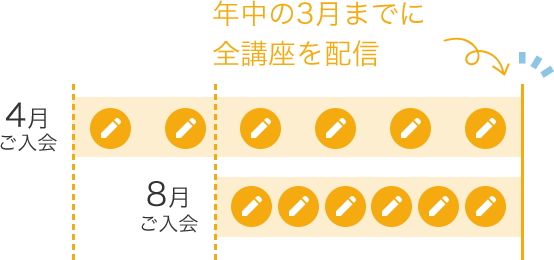 小学校入学までに全講座を配信