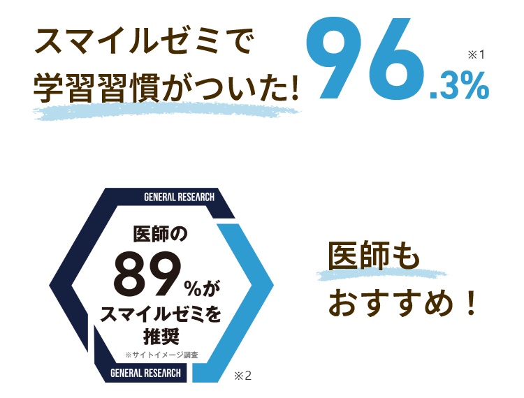 スマイルゼミで学習習慣がついた96.3%(※1) 医師の89%がスマイルゼミを推奨※サイトイメージ調査（※2）